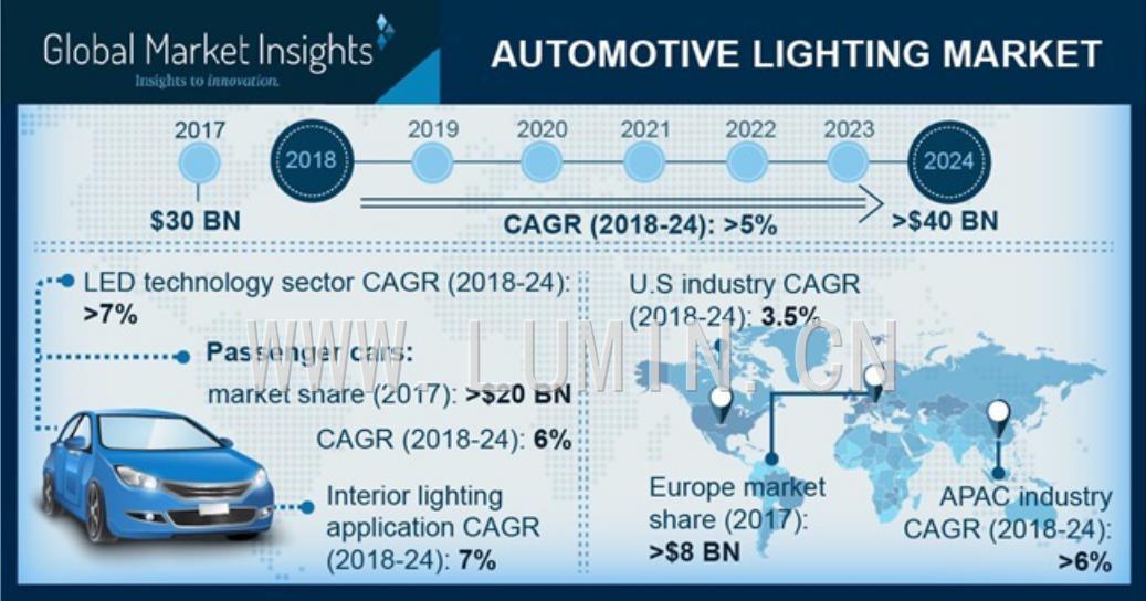 汽車照明市場預計2024年將達到400億美元